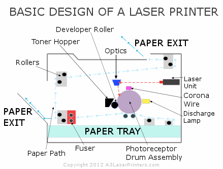 How do Laser Printers Work?
